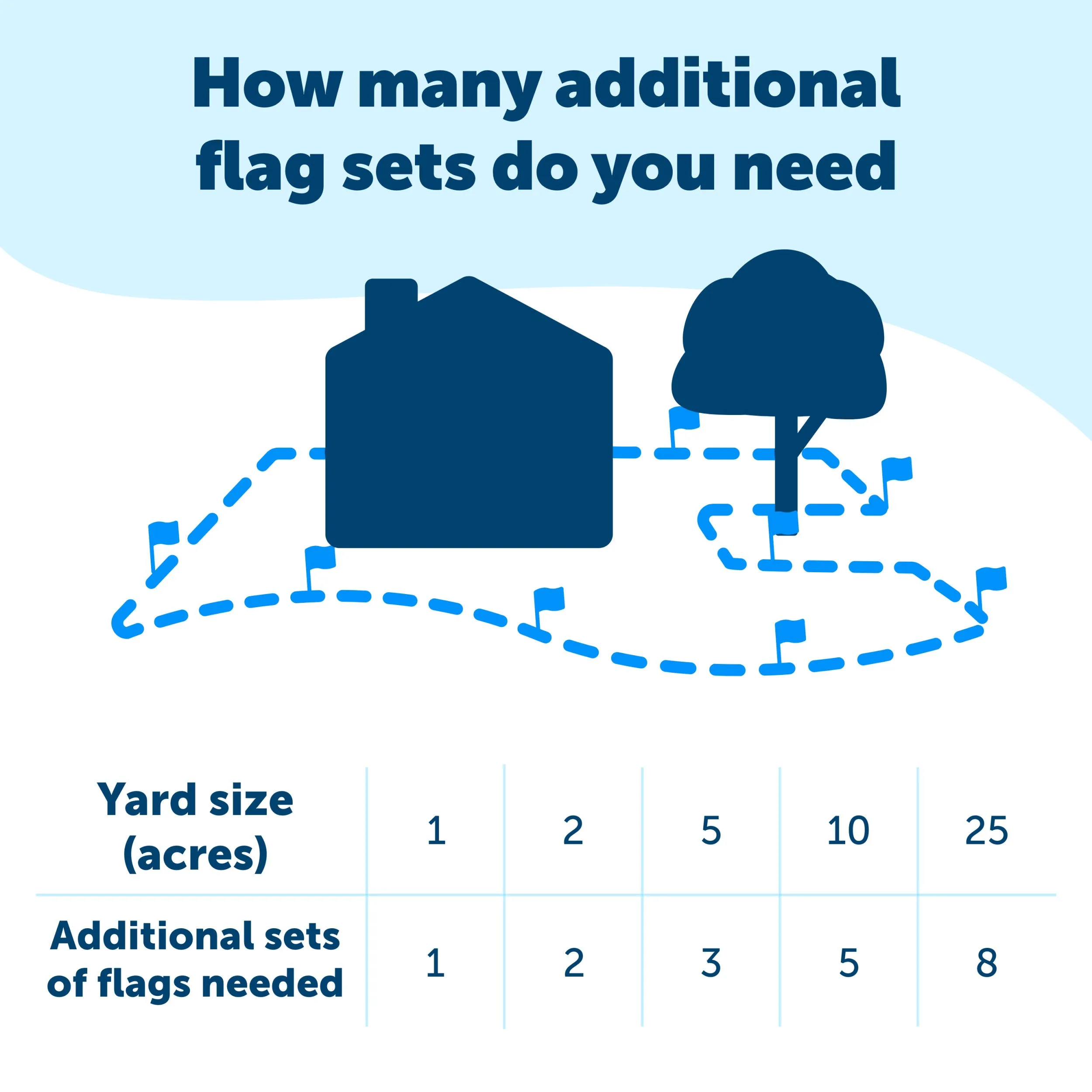 Extra In-Ground Fence Boundary Wire & Training Flags