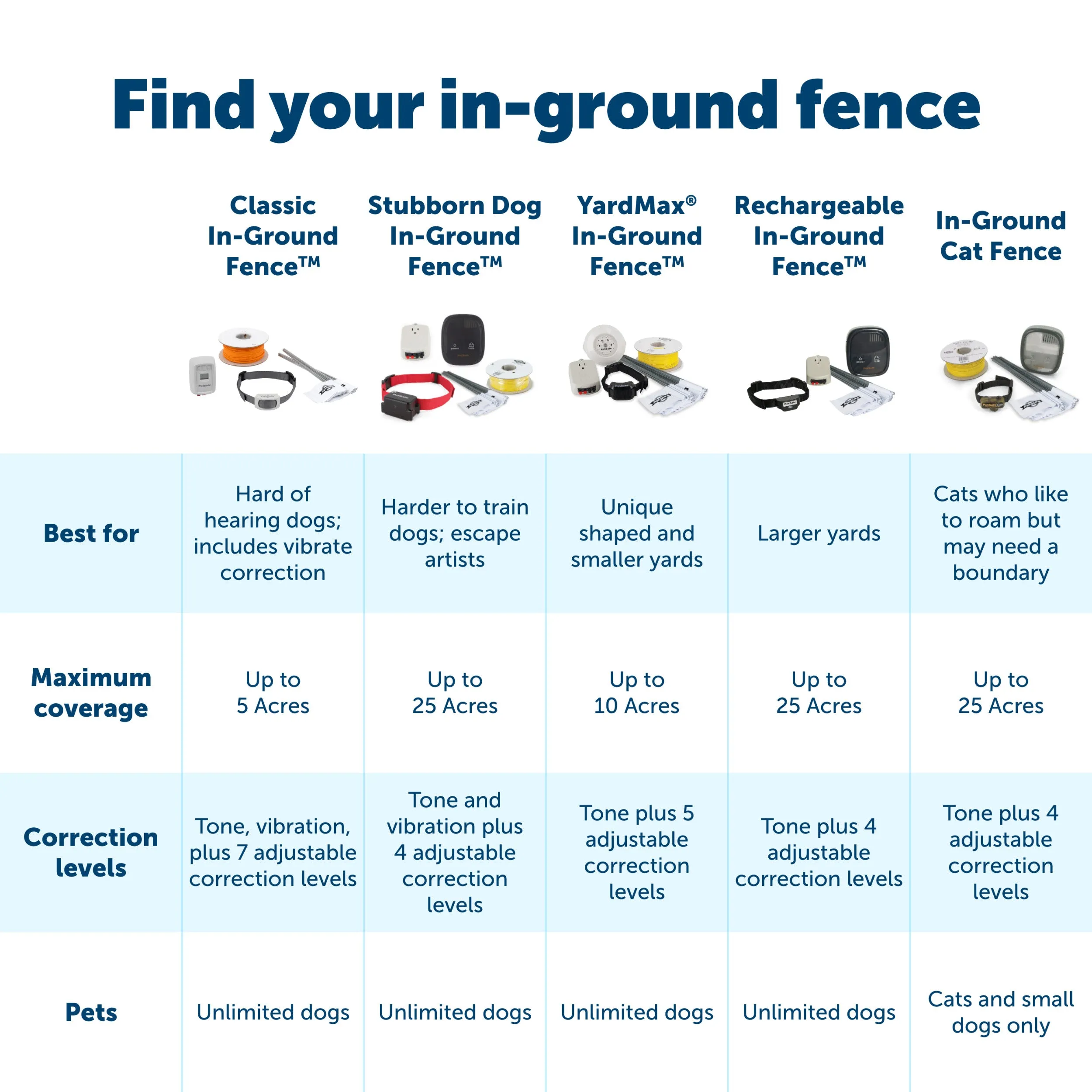 Extra In-Ground Fence Boundary Wire & Training Flags